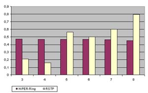 Сравнение RSTP и Hiper-Ring