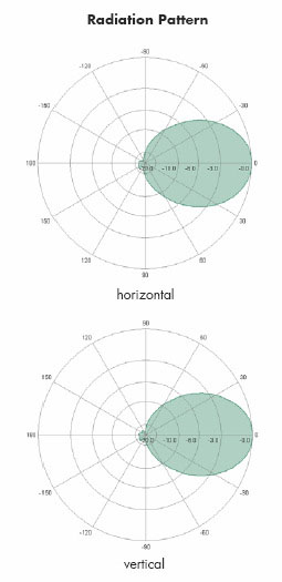 Hirschmann. Размеры BAT-ANT-TNC-B-D-085-01 и диаграммы направленности