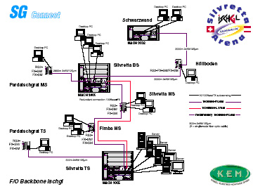 Структура сети на оборудовании Hirschmann