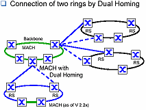 Резервирование связей по технологии Hirschmann Dual Homing