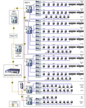 Схема сети Липецкой ТЭЦ-2 на базе оборудования Hirschmann